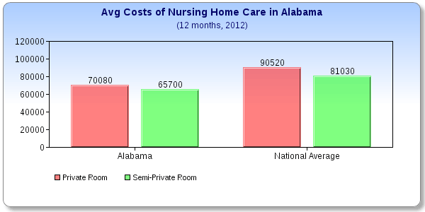Alabama Care Costs