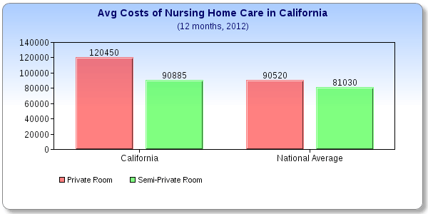 California Care Costs