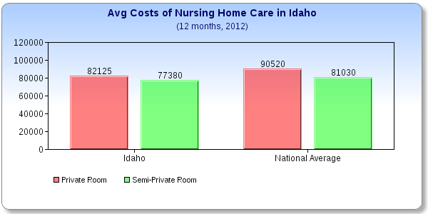 Idaho Nursing Home Costs