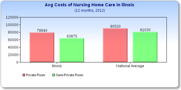 Illinois Nursing Home Costs