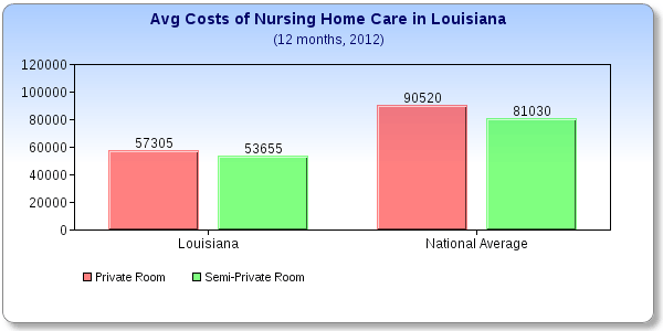 Louisiana Care Costs