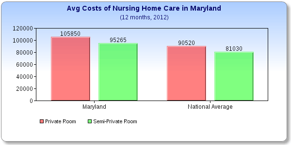 Maryland Nursing Home Costs