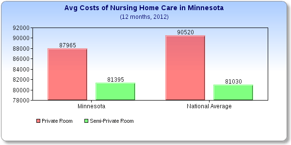 Minnesota Nursing Home Costs