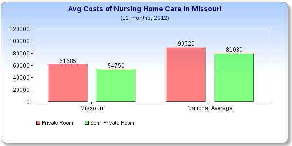 Missouri Care Costs
