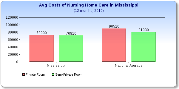 Mississippi Care Costs
