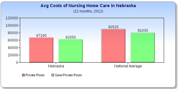 Nebraska Care Costs