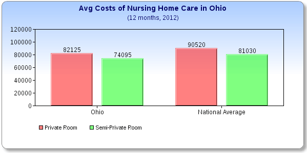 Ohio Care Costs