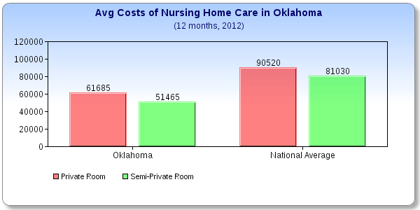 Oklahoma Care Costs