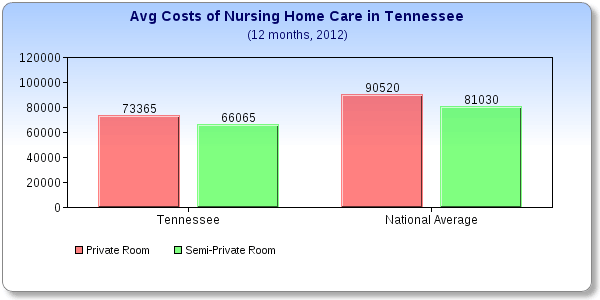 Tennessee Care Costs
