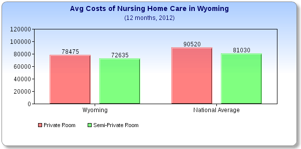 Wyoming Care Costs