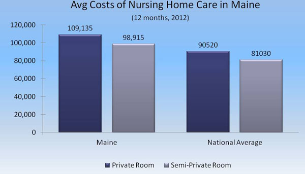 Maine Nursing Home Costs