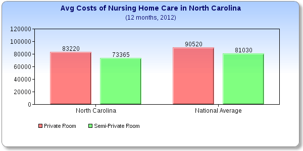 North Carolina Care Costs