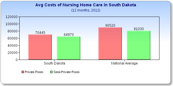 South Dakota Care Costs