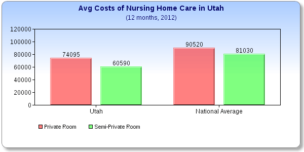 Utah Care Costs
