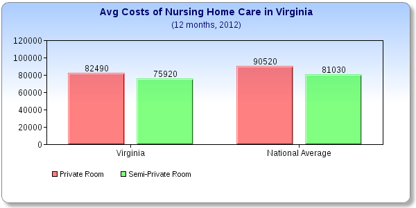 Virginia Care Costs