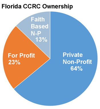 Chart: Where are the Continuing Care Retirement Communities (CCRCs) in Florida located?