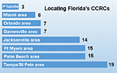 Chart: Where are the Continuing Care Retirement Communities (CCRCs) in Florida located?